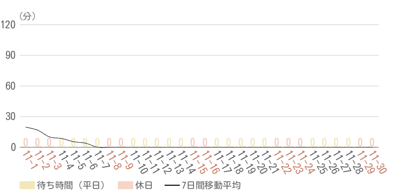 2025年11月平均待ち時間グラフ