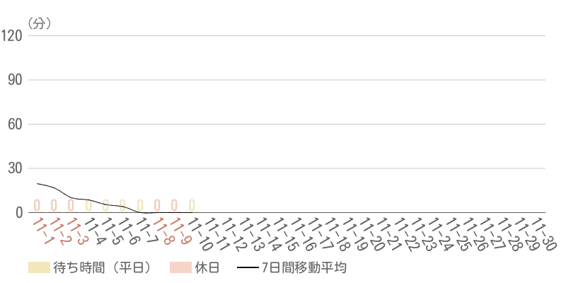 2025年11月平均待ち時間グラフ