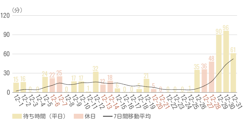 2025年12月平均待ち時間グラフ