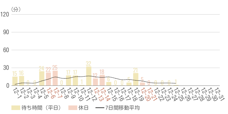 2025年12月平均待ち時間グラフ