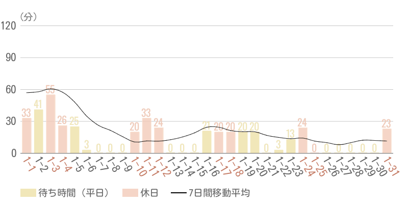 2026年1月平均待ち時間グラフ