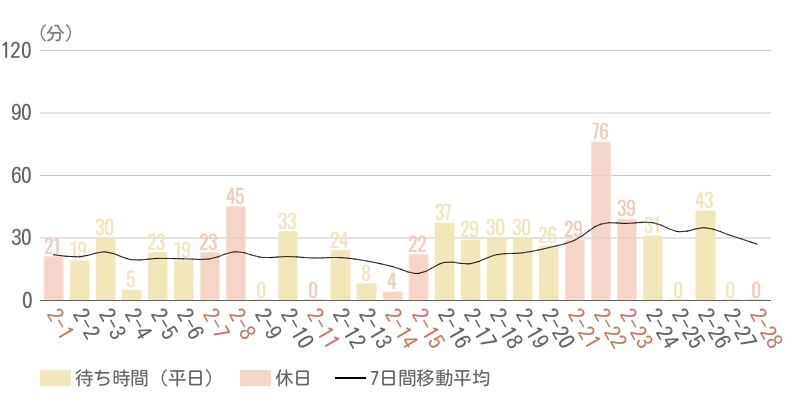 2026年2月平均待ち時間グラフ
