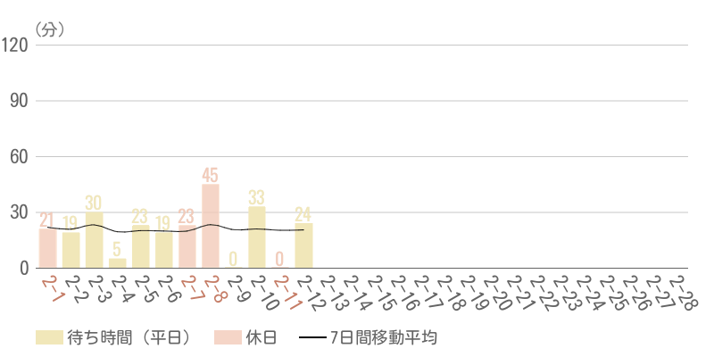 2026年2月平均待ち時間グラフ