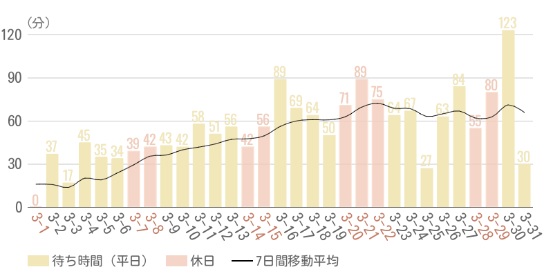 2026年3月平均待ち時間グラフ