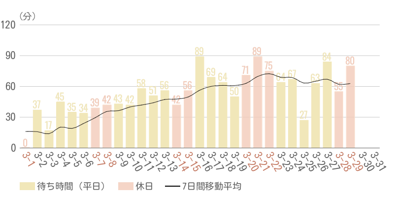 2026年3月平均待ち時間グラフ
