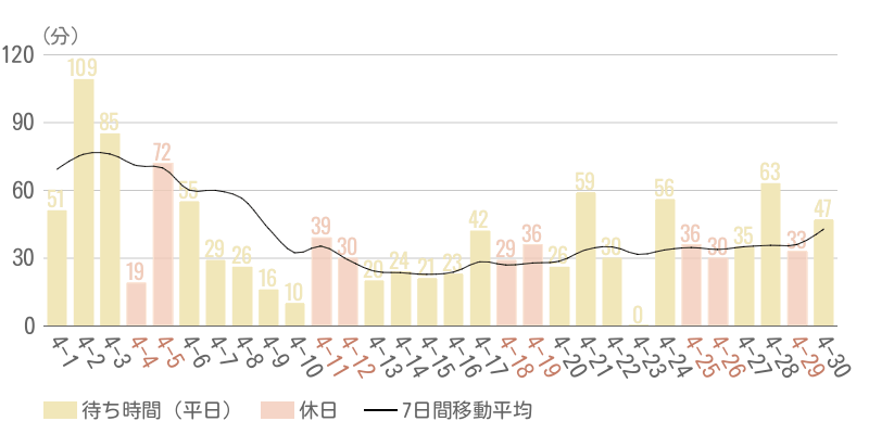 2026年4月平均待ち時間グラフ