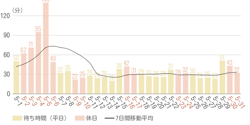 2026年5月平均待ち時間グラフ
