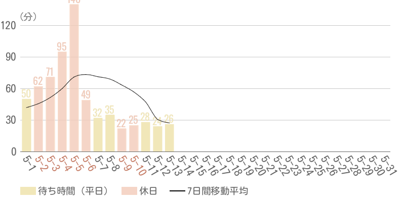 2026年5月平均待ち時間グラフ