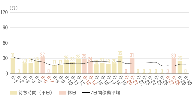2026年6月平均待ち時間グラフ