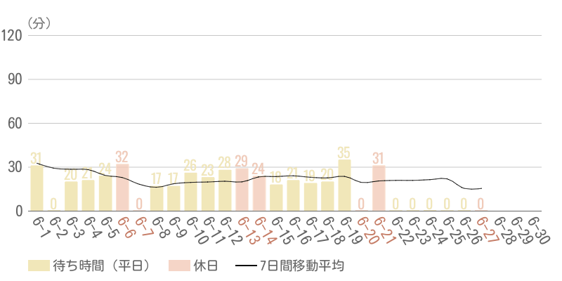2026年6月平均待ち時間グラフ