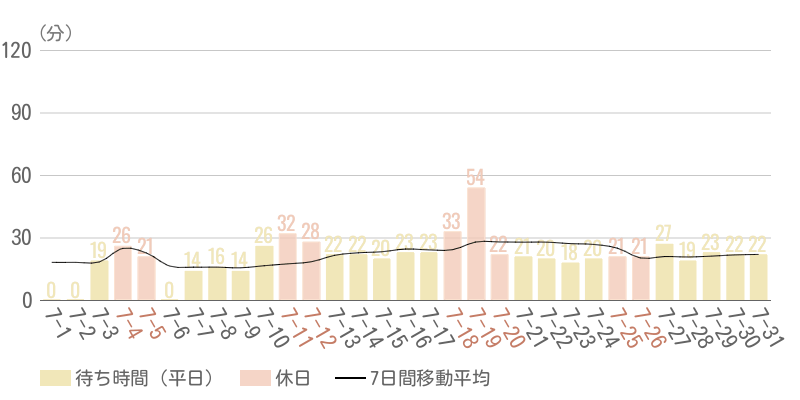 2026年7月平均待ち時間グラフ
