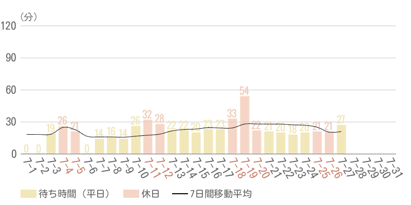 2026年7月平均待ち時間グラフ