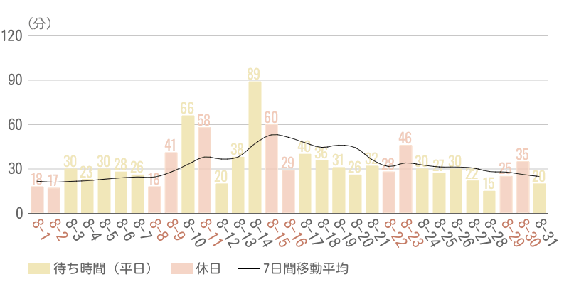 2026年8月平均待ち時間グラフ