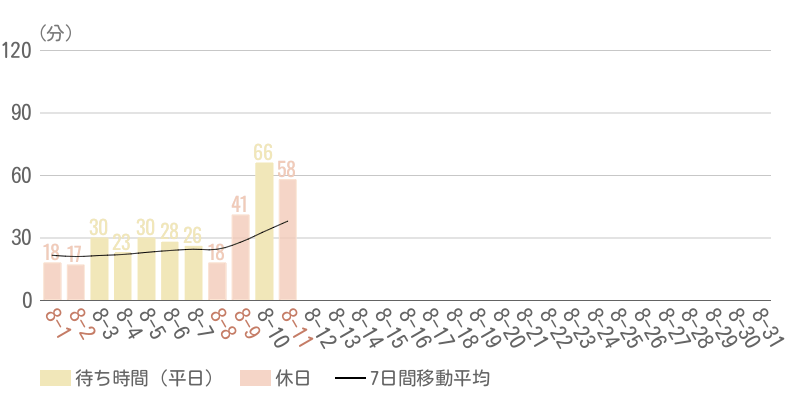 2026年8月平均待ち時間グラフ