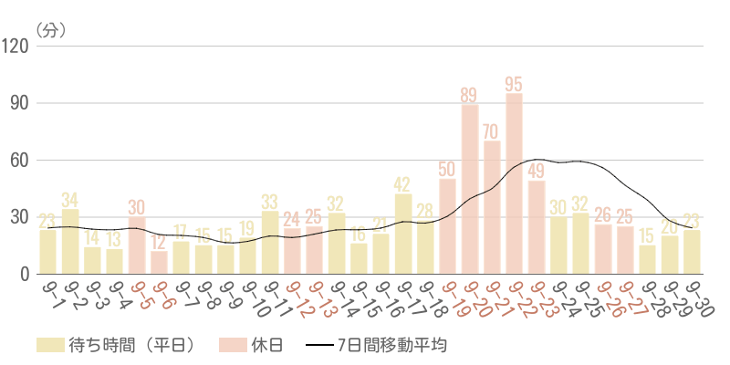 2026年9月平均待ち時間グラフ
