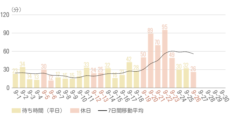 2026年9月平均待ち時間グラフ