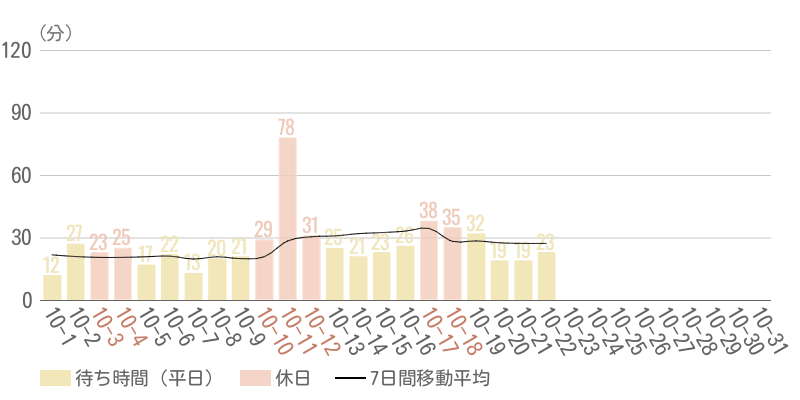 2026年10月平均待ち時間グラフ