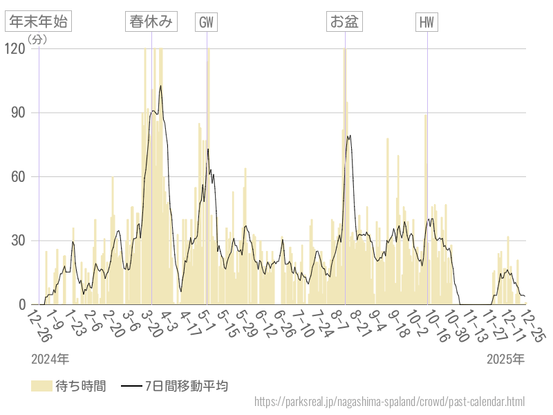 混雑待ち時間グラフ