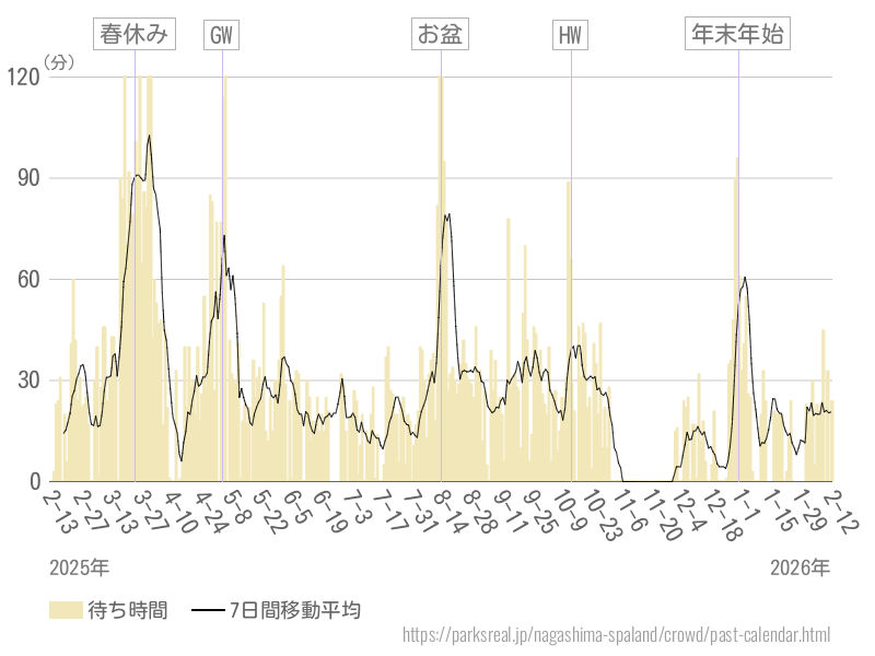 混雑待ち時間グラフ