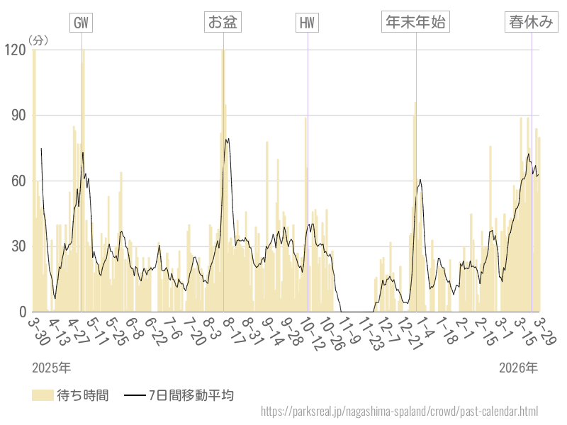 混雑待ち時間グラフ