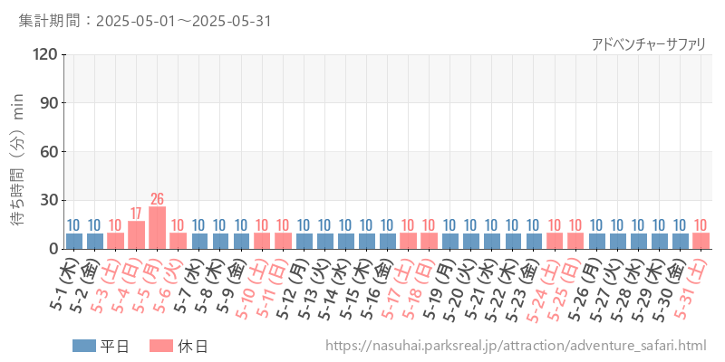 アドベンチャーサファリ、2025年5月の待ち時間