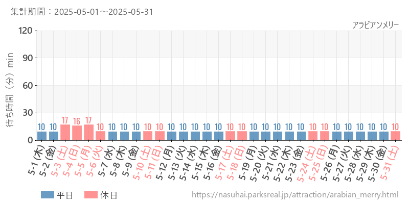 アラビアンメリー、2025年5月の待ち時間