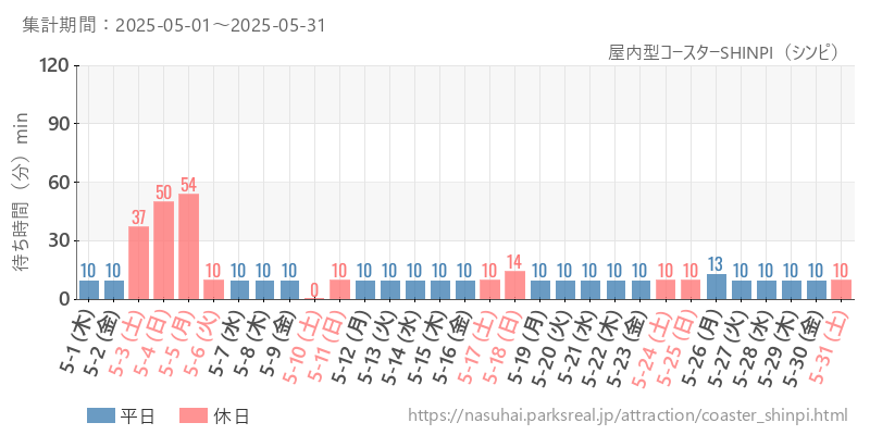 屋内型コースターSHINPI（シンピ）、2025年5月の待ち時間