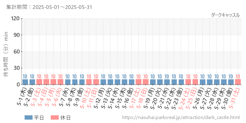 ダークキャッスル、2025年5月の待ち時間
