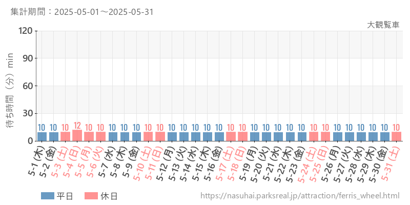 大観覧車、2025年5月の待ち時間
