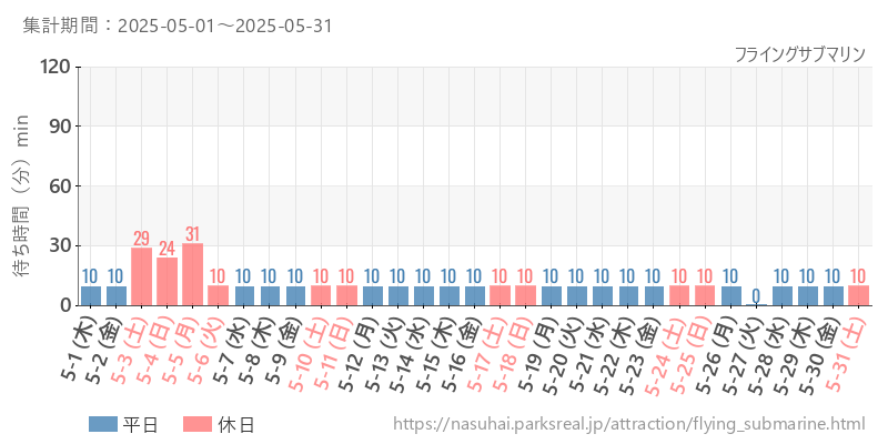 フライングサブマリン、2025年5月の待ち時間
