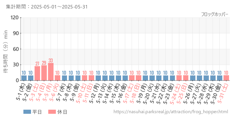 フロッグホッパー、2025年5月の待ち時間