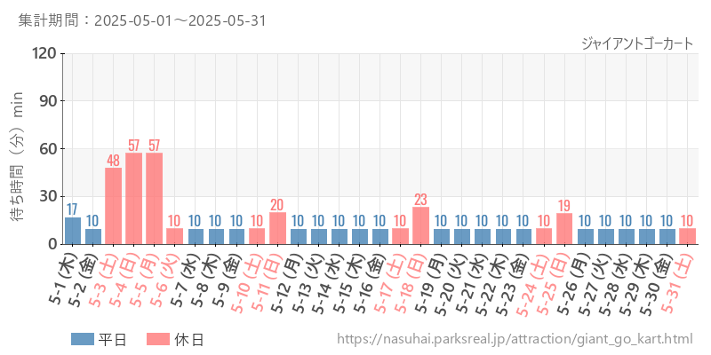 ジャイアントゴーカート、2025年5月の待ち時間