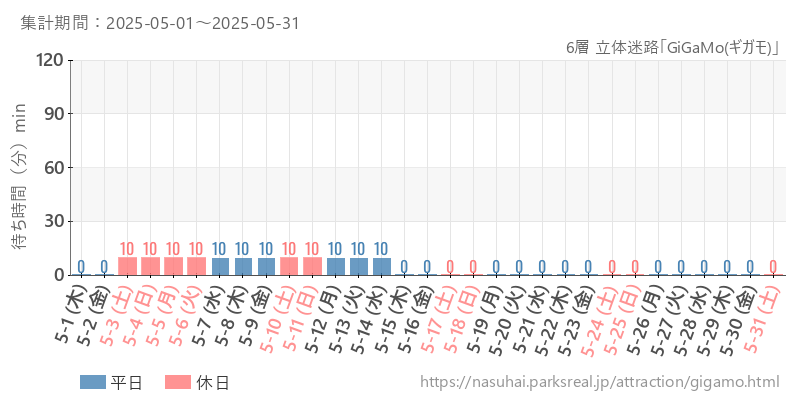 6層 立体迷路「GiGaMo(ギガモ)」、2025年5月の待ち時間