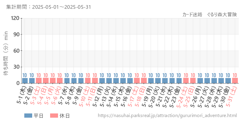 カード迷路　ぐるり森大冒険、2025年5月の待ち時間