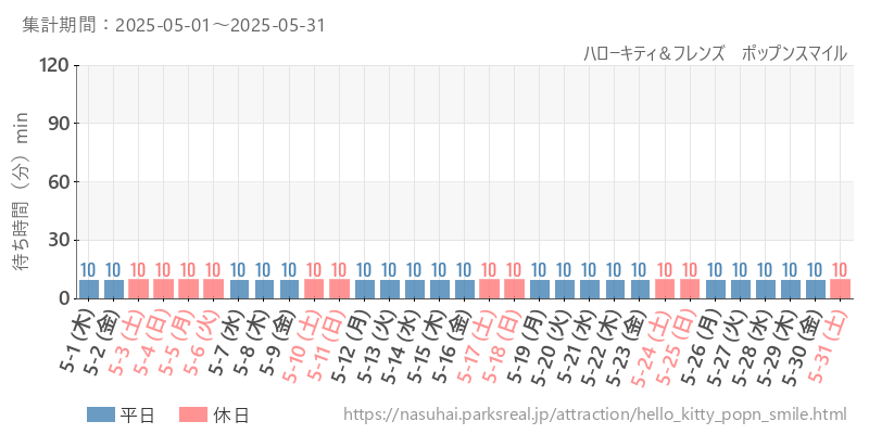 ハローキティ＆フレンズ　ポップンスマイル、2025年5月の待ち時間