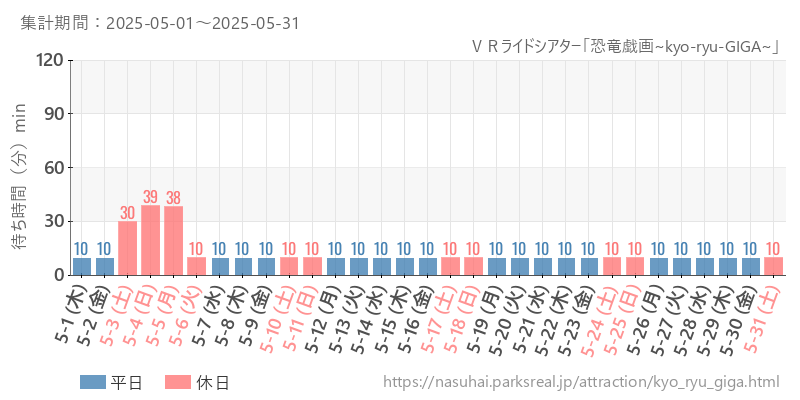 ＶＲライドシアター「恐竜戯画~kyo-ryu-GIGA~」、2025年5月の待ち時間