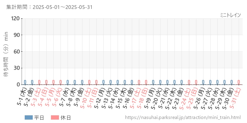 ミニトレイン、2025年5月の待ち時間
