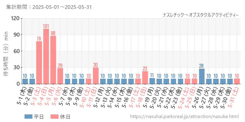 ナスレチック～オブスタクルアクティビティ~、2025年5月の待ち時間