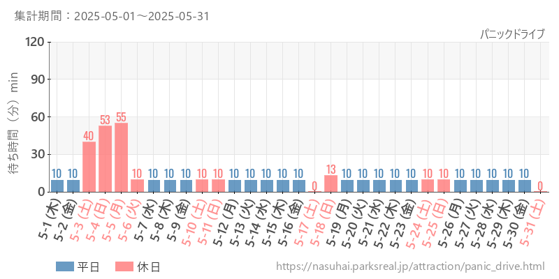 パニックドライブ、2025年5月の待ち時間