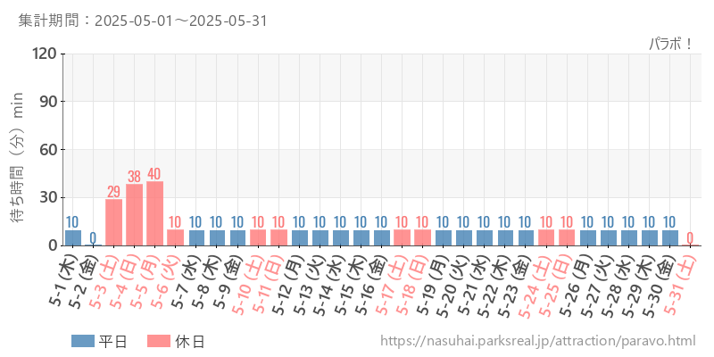 パラボ！、2025年5月の待ち時間