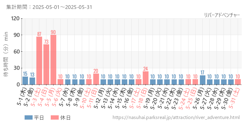 リバーアドベンチャー、2025年5月の待ち時間