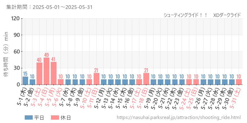 シューティングライド！！　XDダークライド、2025年5月の待ち時間