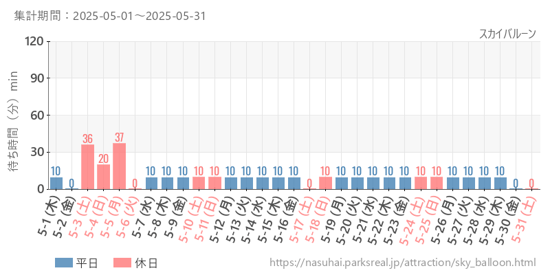 スカイバルーン、2025年5月の待ち時間