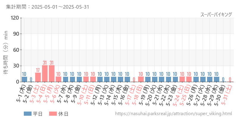 スーパーバイキング、2025年5月の待ち時間
