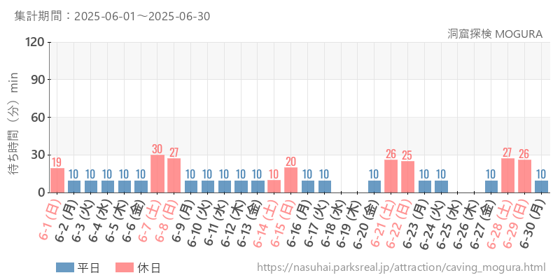 洞窟探検 MOGURA 、2025年6月の待ち時間