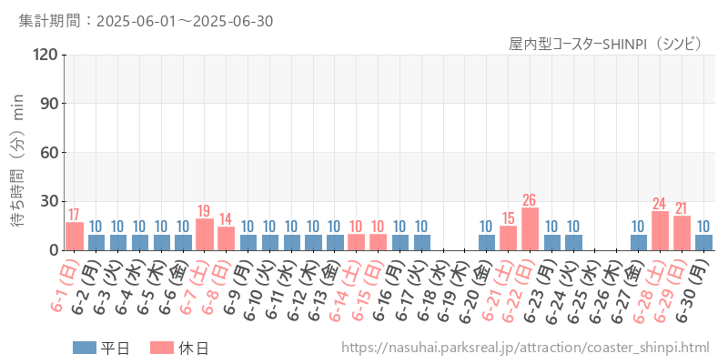 屋内型コースターSHINPI（シンピ）、2025年6月の待ち時間