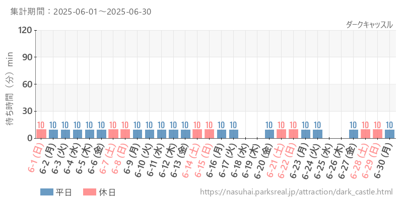ダークキャッスル、2025年6月の待ち時間