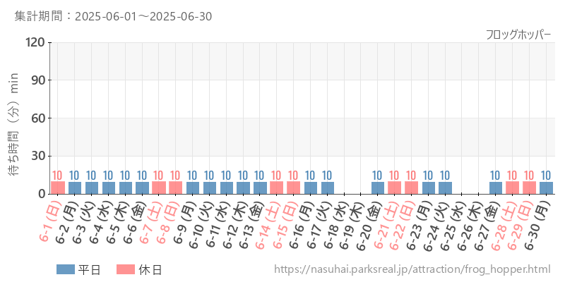 フロッグホッパー、2025年6月の待ち時間