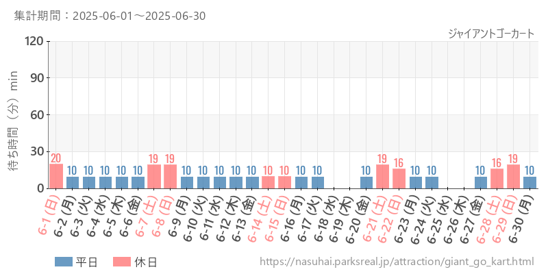 ジャイアントゴーカート、2025年6月の待ち時間