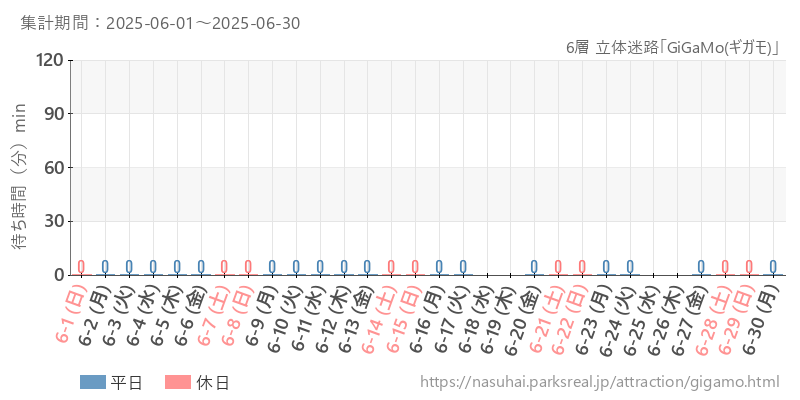 6層 立体迷路「GiGaMo(ギガモ)」、2025年6月の待ち時間